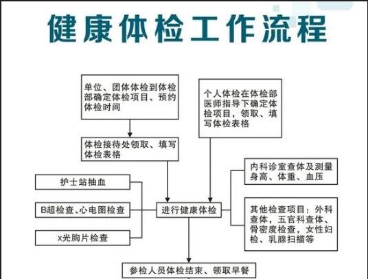 体检流程